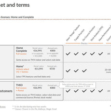 Vergleichstabelle der TMiO Lizenz-Features für Homeowner und kommerzielle Golfkunden, mit Preisen und Funktionen.