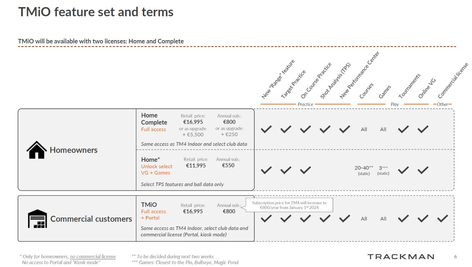 Vergleichstabelle der TMiO Lizenz-Features für Homeowner und kommerzielle Golfkunden, mit Preisen und Funktionen.