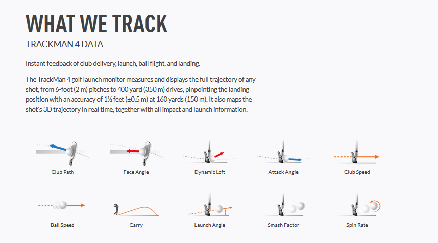 Infografik zu TrackMan 4 Golfdaten: Club Path, Face Angle, Dynamic Loft, Ball Speed, Carry, Launch Angle, Smash Factor, Spin Rate.